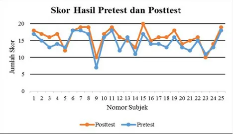 Grafik 3. Skol Hasil Pretest dan Posttest Grafik  di  atas  menunjukkan