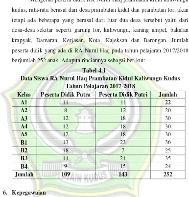Tabel 4.1 Data Siswa RA Nurul Haq Prambatan Kidul Kaliwungu Kudus 