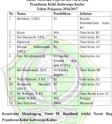 Tabel 4.2 Daftar Guru dan Pegawai RA Nurul Haq 