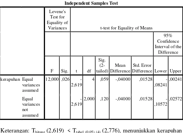 tablet ODT domperidone tidak memiliki perbedaan yang bermakna sebelum 