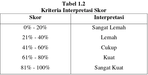 Tabel 1.2 Kriteria Interpretasi Skor 