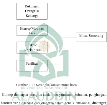 Gambar 2.1 : Kerangka konsep minat baca