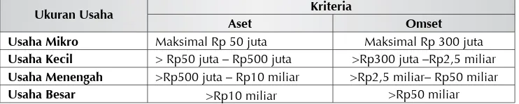 Tabel 2.3. Kriteria UMKM &Usaha Besar Berdasarkan Aset dan Omset