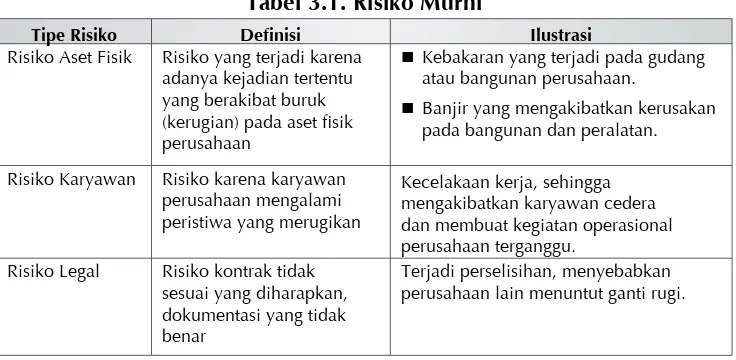 Tabel 3.1. Risiko Murni