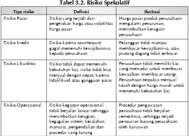 Tabel 3.2. Risiko Spekulatif
