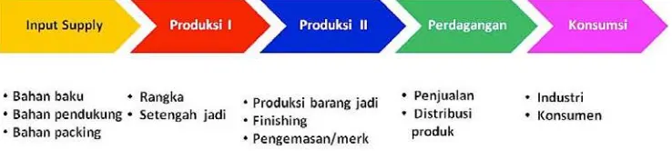 Gambar 4.2. Rantai Nilai Bisnis Industri Pengolahan