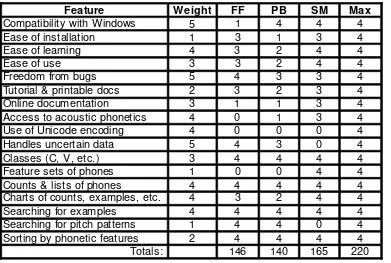 Table 2. Comparison of three phonology programs 
