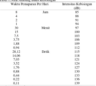 Tabel 1.Nilai Ambang Batas Kebisingan