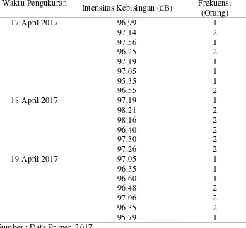 Tabel 4. Hasil Pengukuran Intensitas Kebisingan di Bagian Weaving 2 PT.Kusumahadi Santosa Karanganyar.