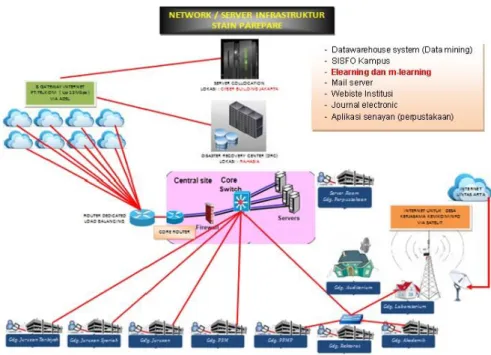 Gambar Infrastruktur Jaringan Fiber Optik STAIN Parepare 