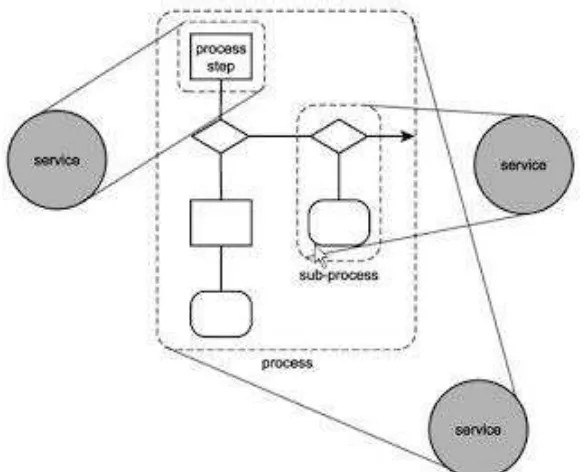 Gambar 2.3 Enkapsulasi Fungsi Logik Proses Bisnis Oleh Service 