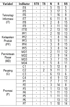 Tabel 3.7. Data Hasil Questionnaire Uji Coba (Sambungan) 