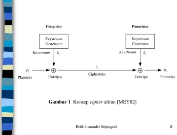 Gambar 1  Konsep cipher aliran [MEY82] 