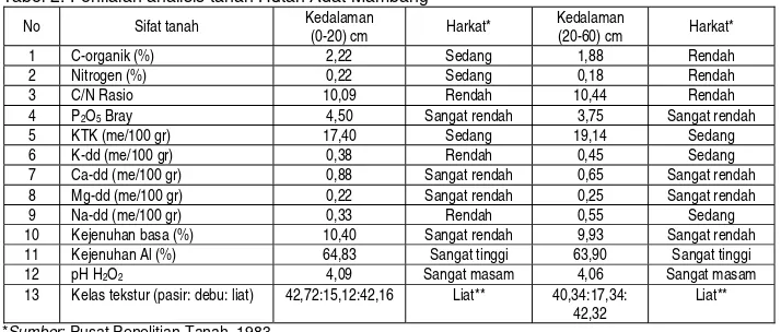 Tabel 1. Penilaian analisis tanah Cagar Alam Durian Luncuk II 