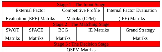 GAMBAR 2.1Strategy-Formulation Analytical Framework