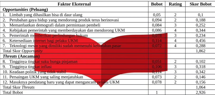 TABEL 3.2Matriks EFE