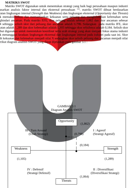 GAMBAR 3.1Diagram Analisis SWOT