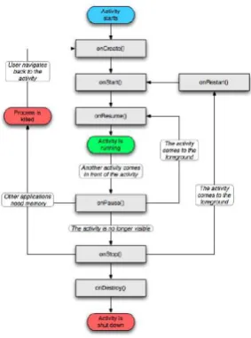 Gambar 2.3 Activity Lifecycle 