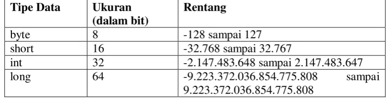 Tabel 2.1 Tipe Data Integer Pada Java 