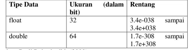 Tabel 2.2 Tipe Floating 