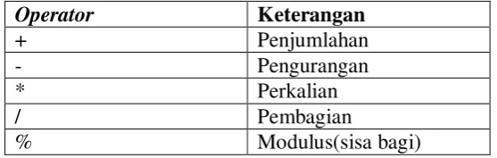 Tabel 2.3Operator Aritmatika Pada Java 