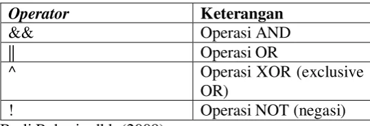 Tabel 2.5Operator Boolean Pada Java 