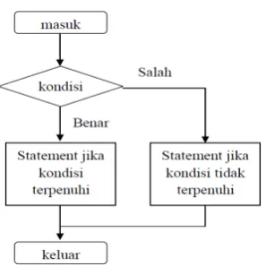 Gambar 2.6 Alur Statement if Lebih dari Dua Kondisi 