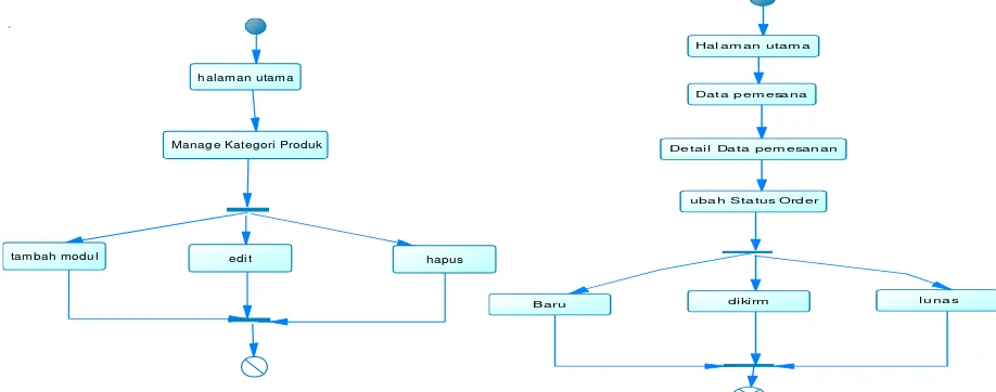 Gambar 2. (a) Activity diagram Pengunjung E-Commerce, (b). Activity diagram Pemesanan Produk 