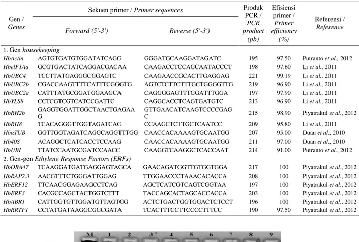 Table 1.   Primer sequences of 11 housekeeping and six Ethylene Response Factors (ERFs) genes from H