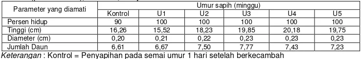 Tabel 1. Rata-rata hasil pengukuran masing-masing perlakuan terhadap persen hidup, tinggi               (pertambahan), diameter, dan jumlah daun bibit mersawa umur 4 bulan 