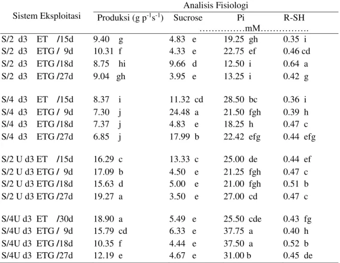 Tabel 1. Diagnosis Lateks klon PB260 dengan berbagai sistem  eksploitasi  Sistem Eksploitasi  Analisis Fisiologi  Produksi (g p -1 s -1 )  Sucrose               Pi                 R-SH  ……………mM……………