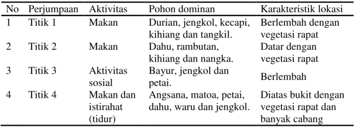 Tabel 1.   Lokai  Pengamatan  monyet  ekor  panjang  (Macaca  fascicularis)  di  hutan  Desa  Cugung, KPHL Gunung Rajabasa, Lampung Selatan