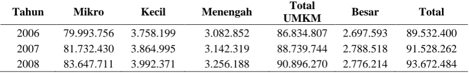 Tabel 4. Peran UMKM dn Industri Besar Terhadap PDB Harga Konstan (Tanpa migas) (Milyar Rupiah) 