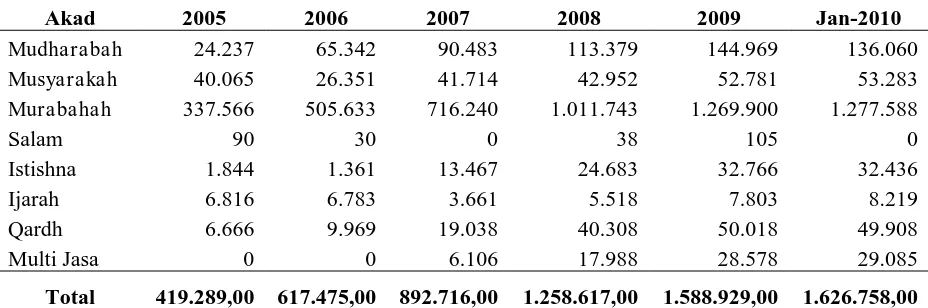 Tabel 3.  Pembiayaan BPRS Periode 2005 – Januari 2010 (Juta Rupiah) 