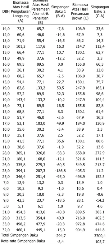 Tabel  3.  Perbandingan  hasil  pengukuran  biomasa  di  atas  tanah  di  lapangan  dengan  hasil  persamaan  allometrik  dari  penelitian  dan  hasil persamaan Brown 