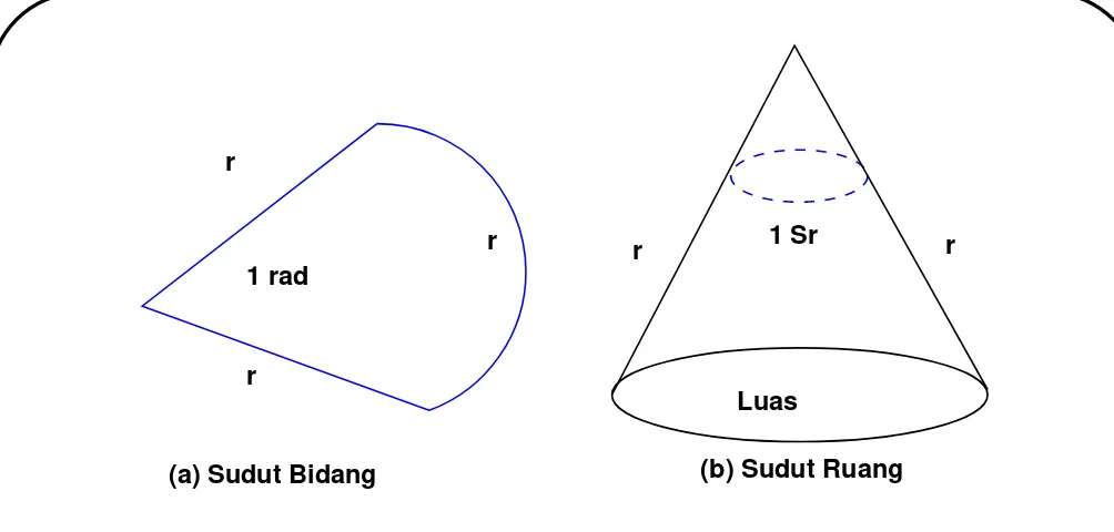 Gambar 1: Sudut bidang(radian) dan Sudut ruang(steradian)