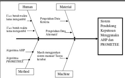 Gambar 3.1. Diagram Ishikawa Untuk Analisis Masalah (Claudia, 2014)