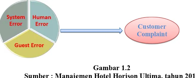 Gambar 1.2Sumber : Manajemen Hotel Horison Ultima, tahun 2017