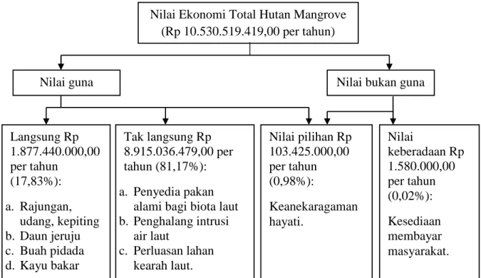 Gambar 1.  Bagan nilai ekonomi total hutan mangrove Desa Margasari Kecamatan Labuhan Maringgai Kabupaten Lampung Timur.
