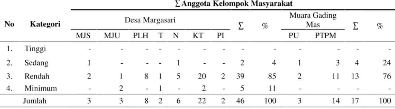 Tabel 3. Tingkatan kepercayaan dan solidaritas di Desa Margasari dan Muara Gading Mas.