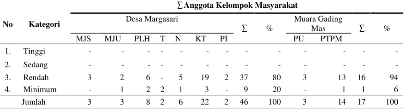 Tabel 4. Tingkatan aksi kolektif dan kerjasama di Desa Margasari dan Muara Gading Mas.