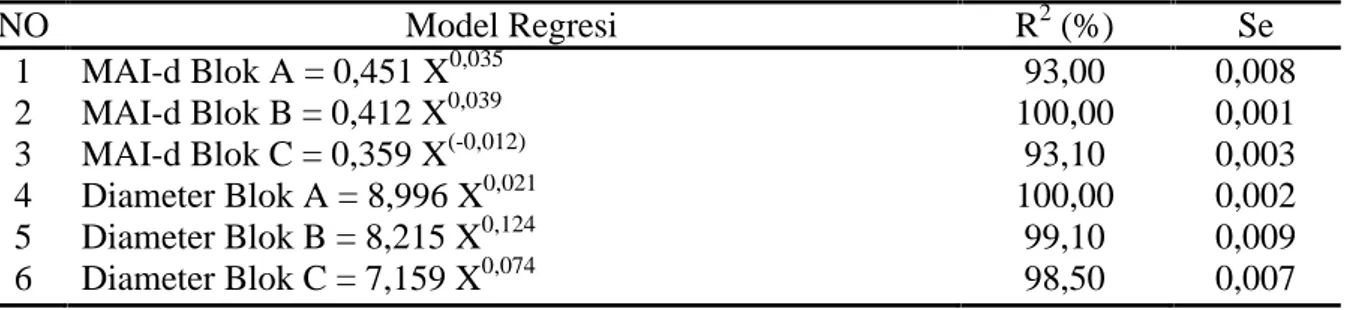 Tabel 3.  Model-model Regresi Terpilih Tegakan Bakau Kurap (R. Mucronata) di Lampung Mangrove Center