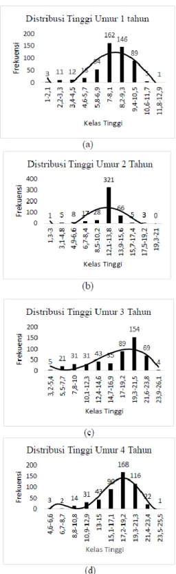 Gambar 3  Distribusi  Diameter  (a)  P1  (b)  P2  (c) P3  (d)  P4 