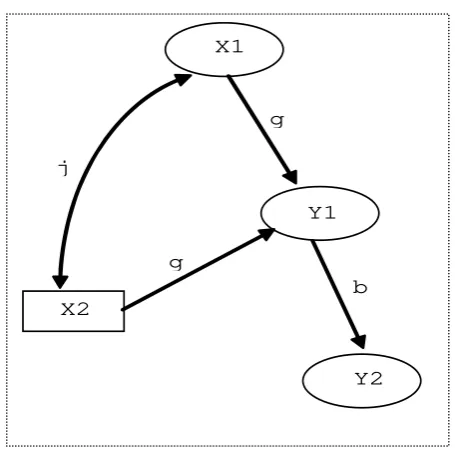 Gambar : 2. Contoh Analisis Jalur (Path) 