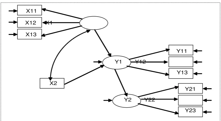 Gambar 3 : Contoh Sebuah Model SEM 