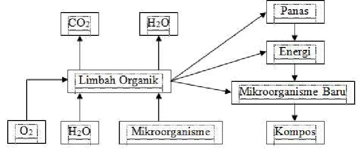 Gambar 5. Mekanisme Proses pengomposan