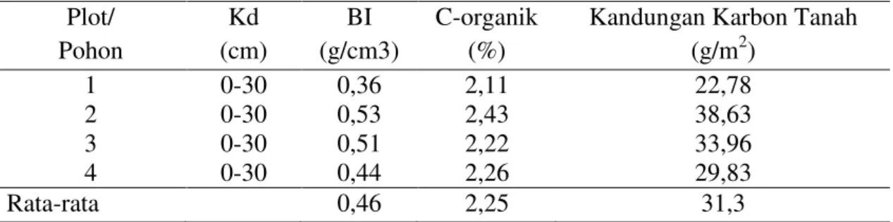 Tabel 4. Biomassa Pohon Sengon di Atas Tanah Aluvial (Biomass above Ground of  Sengon Alluvial Soil) 