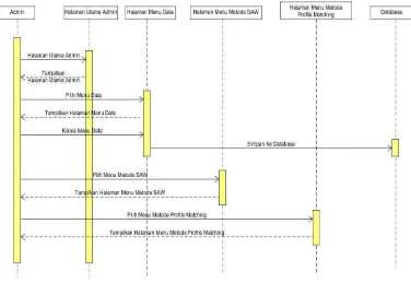 Gambar 3.7. Diagram Sequence User 