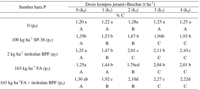 Tabel 2.  Respons kandungan C-organik tanah pada interaksi perlakuan dosis kompos jerami+Biochar dan 