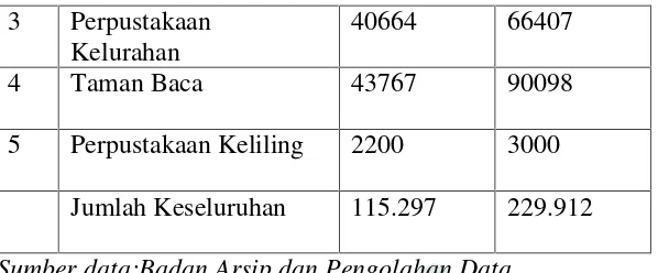 Tabel 3. Data penduduk kota Makassar